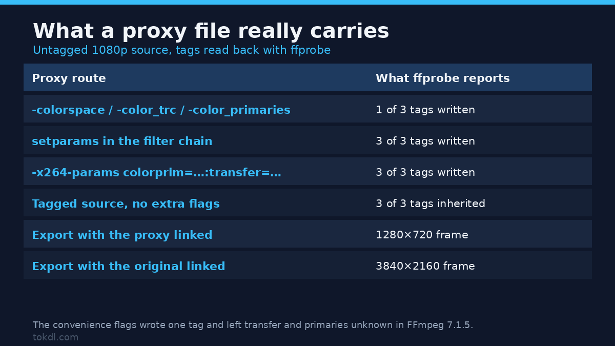 What proxy files carry: colour tags written by each FFmpeg route, and the export resolution each source produces