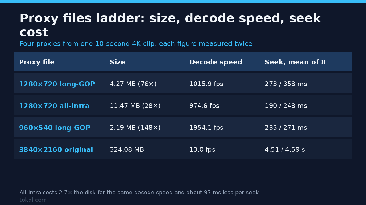 Proxy files ladder: file size, decode speed and seek cost for four proxies made from one 4K clip