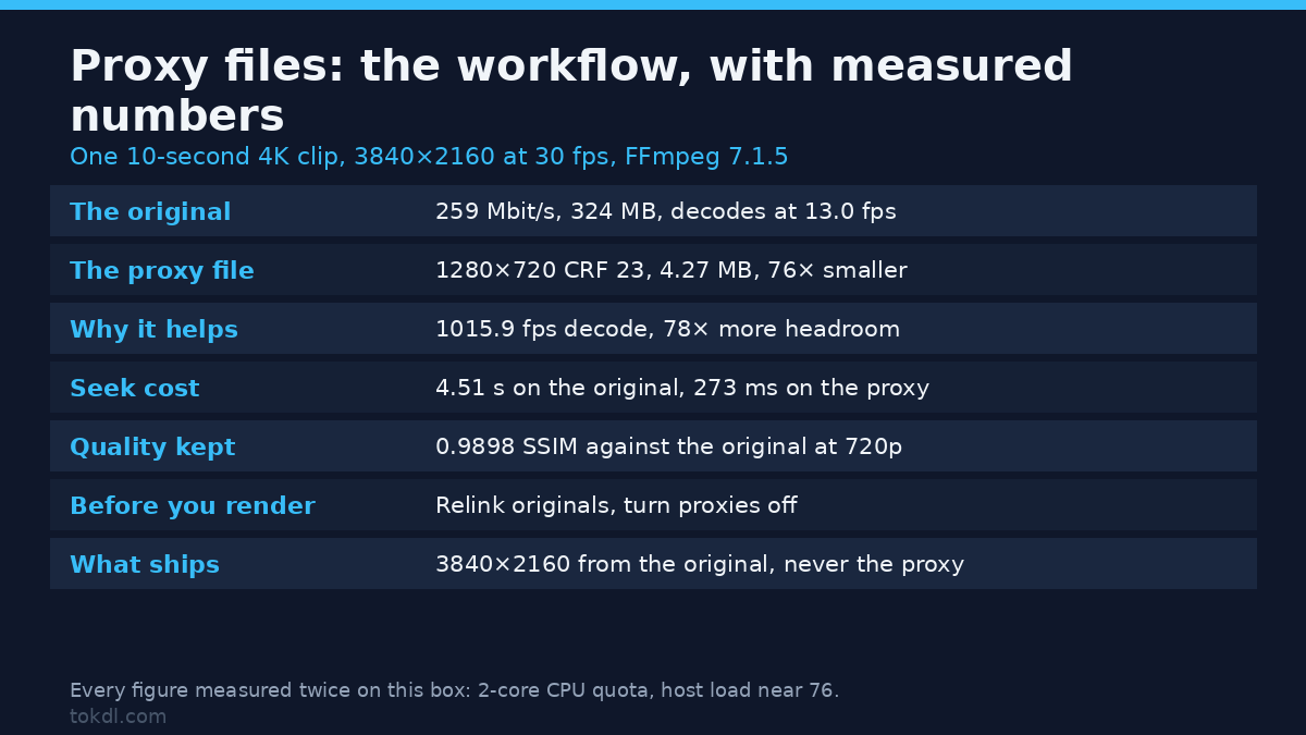 Proxy Files for Video Editing: Edit 4K Without the Lag