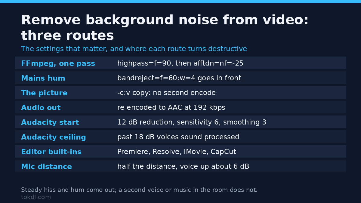 The three routes to remove background noise from video, with the filter settings and file-size cost of each