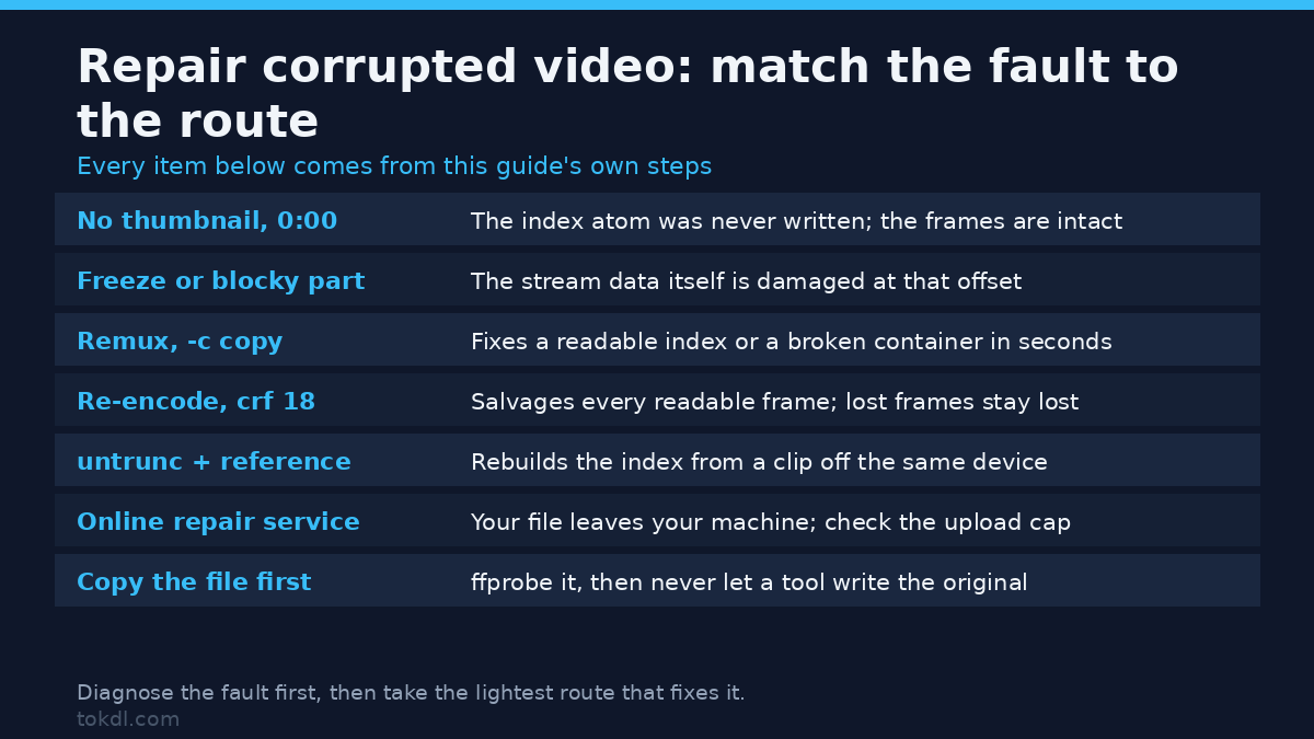 Repair corrupted video: matching each symptom to the right fix, from the FFmpeg remux and re-encode routes to untrunc with a reference clip from the same device