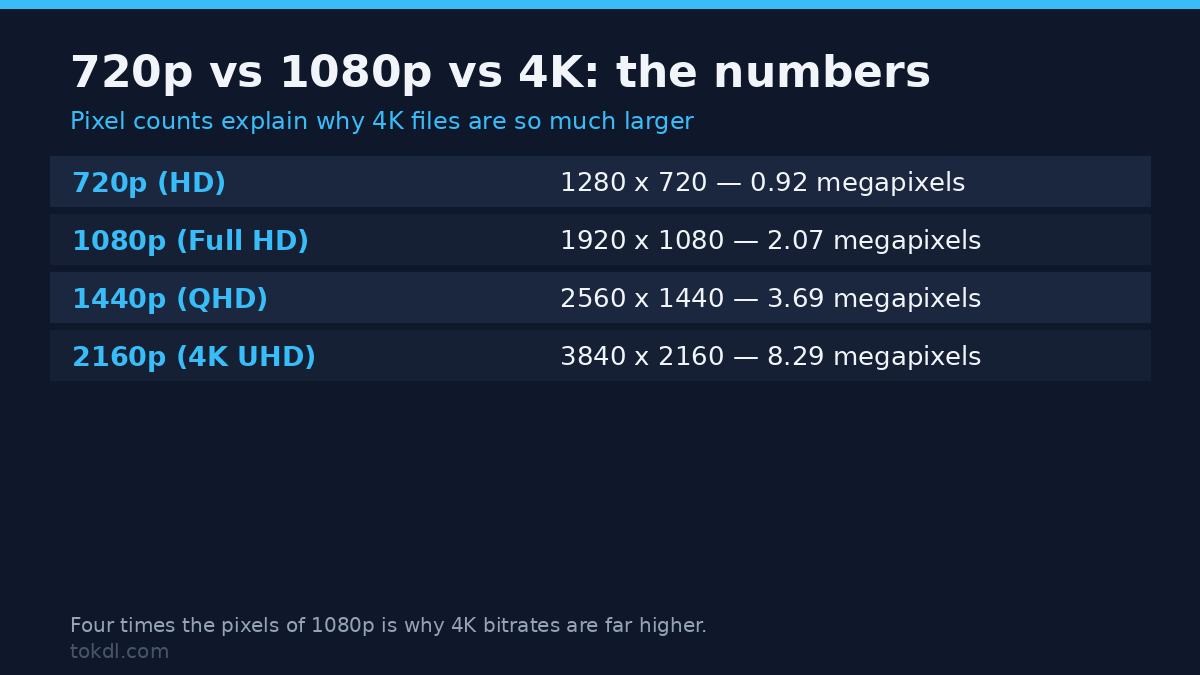 720p vs 1080p vs 4K resolution comparison with pixel counts