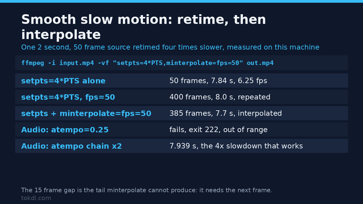 Smooth slow motion with frame interpolation: retime with setpts, then run minterpolate