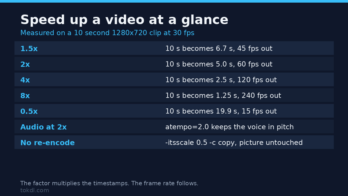 How to Speed Up a Video: Cut a Clip Down Without Losing the Sound