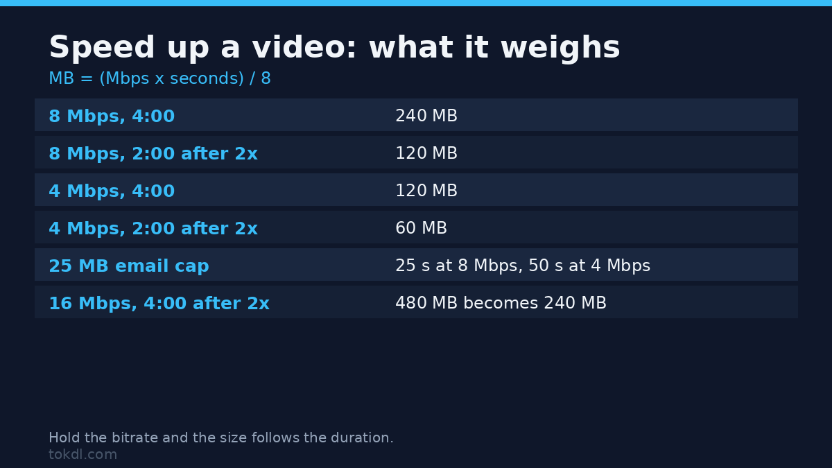 Speed up a video file size: what four minutes weighs at 8 Mbps and 4 Mbps