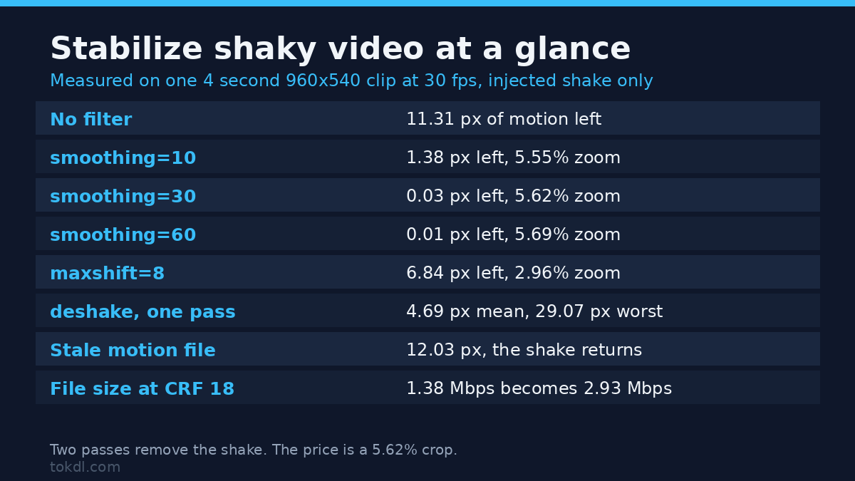 How to Stabilize Shaky Video Without Losing 10% of the Frame