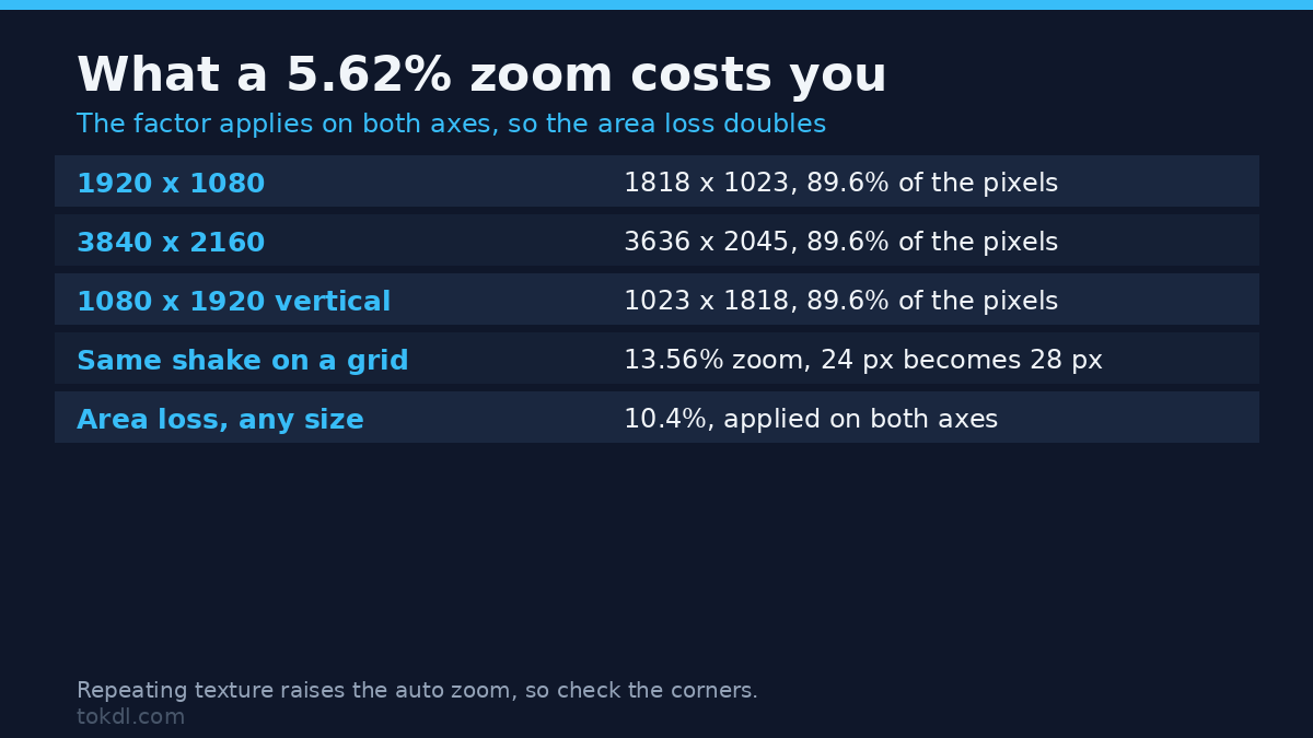 Stabilize shaky video crop cost: what a 5.62% zoom removes from a 1080p export