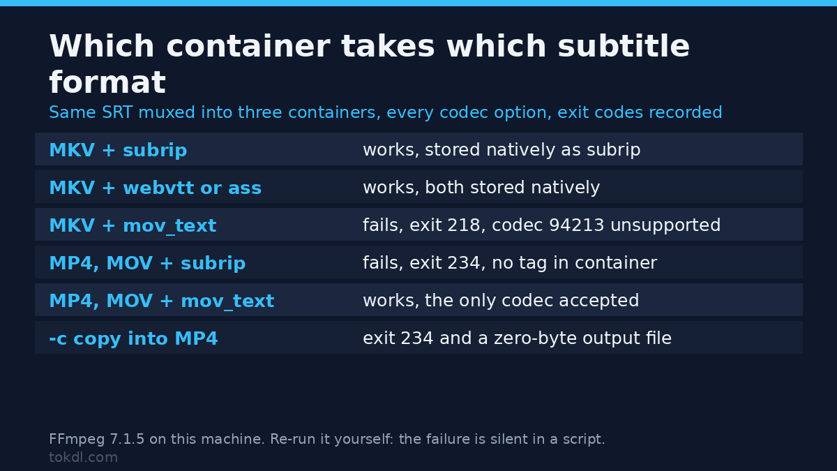 Which subtitle format each container accepts: MKV takes subrip, webvtt and ass, MP4 needs mov_text