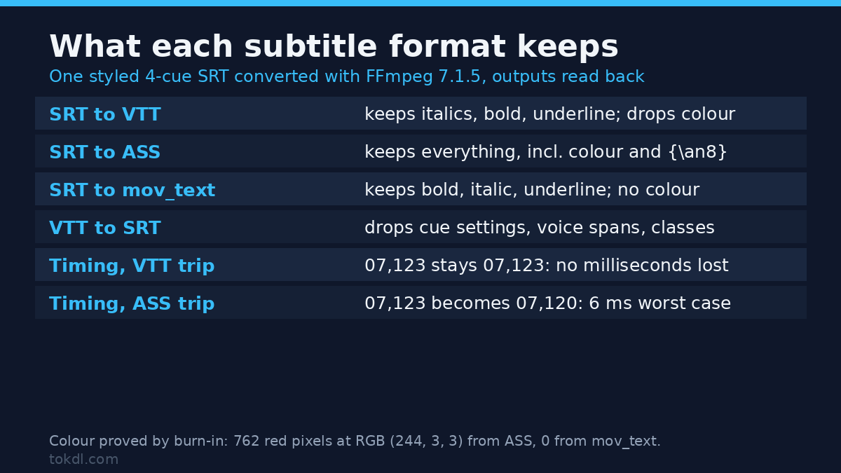 SRT vs VTT vs ASS: Which Subtitle Format Should You Export?