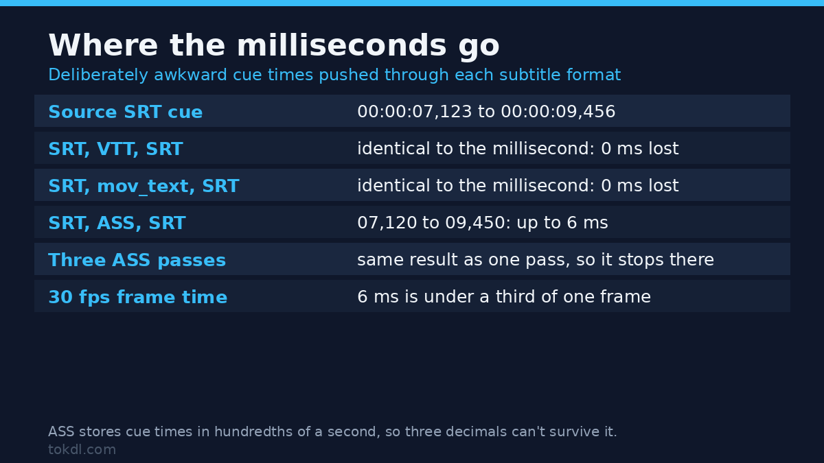Where a subtitle format round trip loses milliseconds: VTT and mov_text keep them, ASS rounds to 10 ms