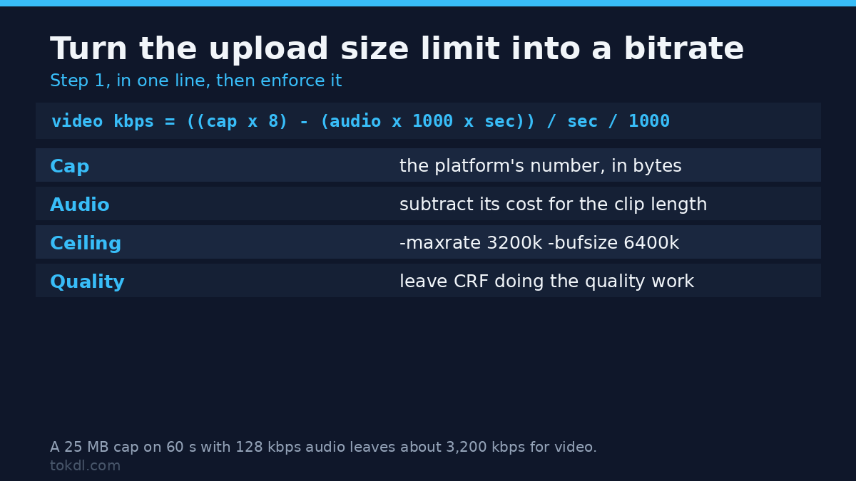 Upload size limit recipe: the cap-to-bitrate arithmetic and the maxrate and bufsize flags that enforce it