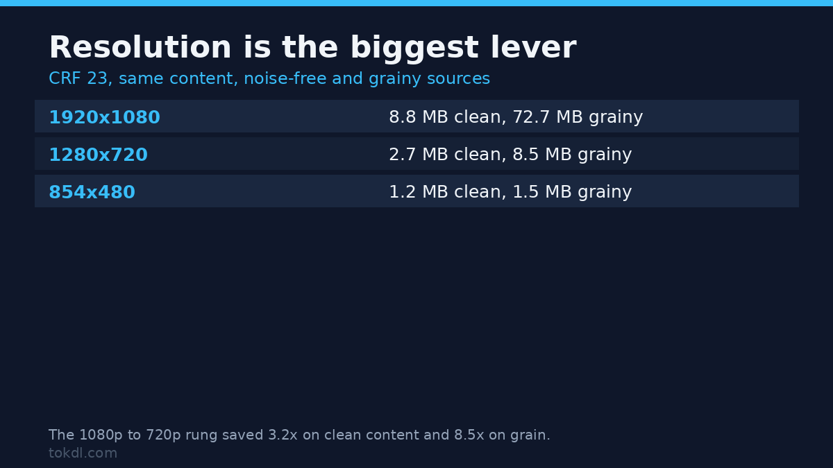 Upload size limit against frame size: 1080p, 720p and 480p file sizes at CRF 23 on clean and grainy sources