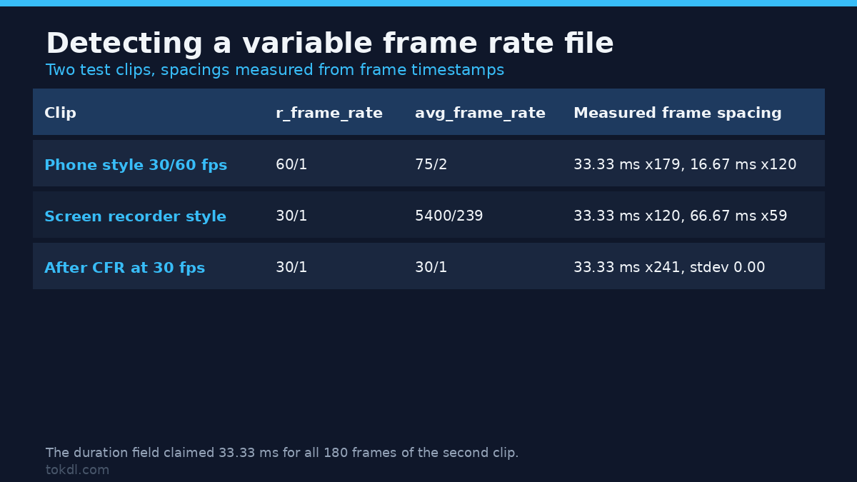 Variable frame rate detection table: two test clips with their r_frame_rate, avg_frame_rate and measured frame spacing, and the same clip after a CFR conversion