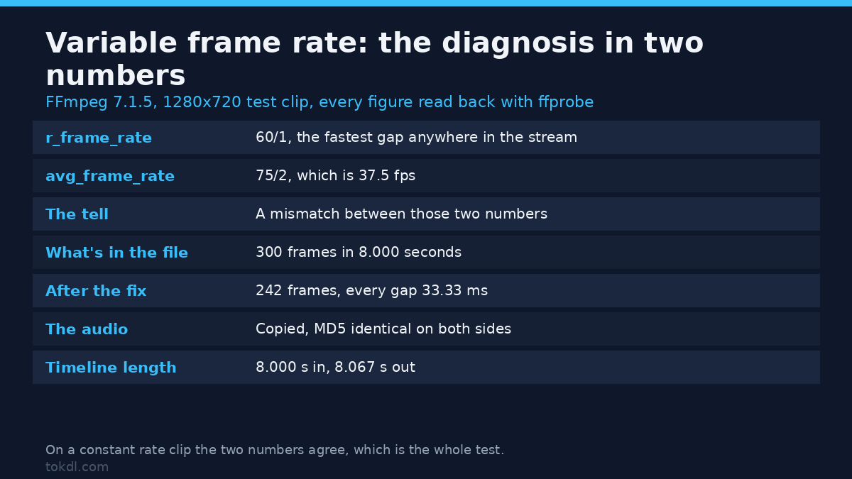 How to Fix Variable Frame Rate Video: Convert VFR to CFR