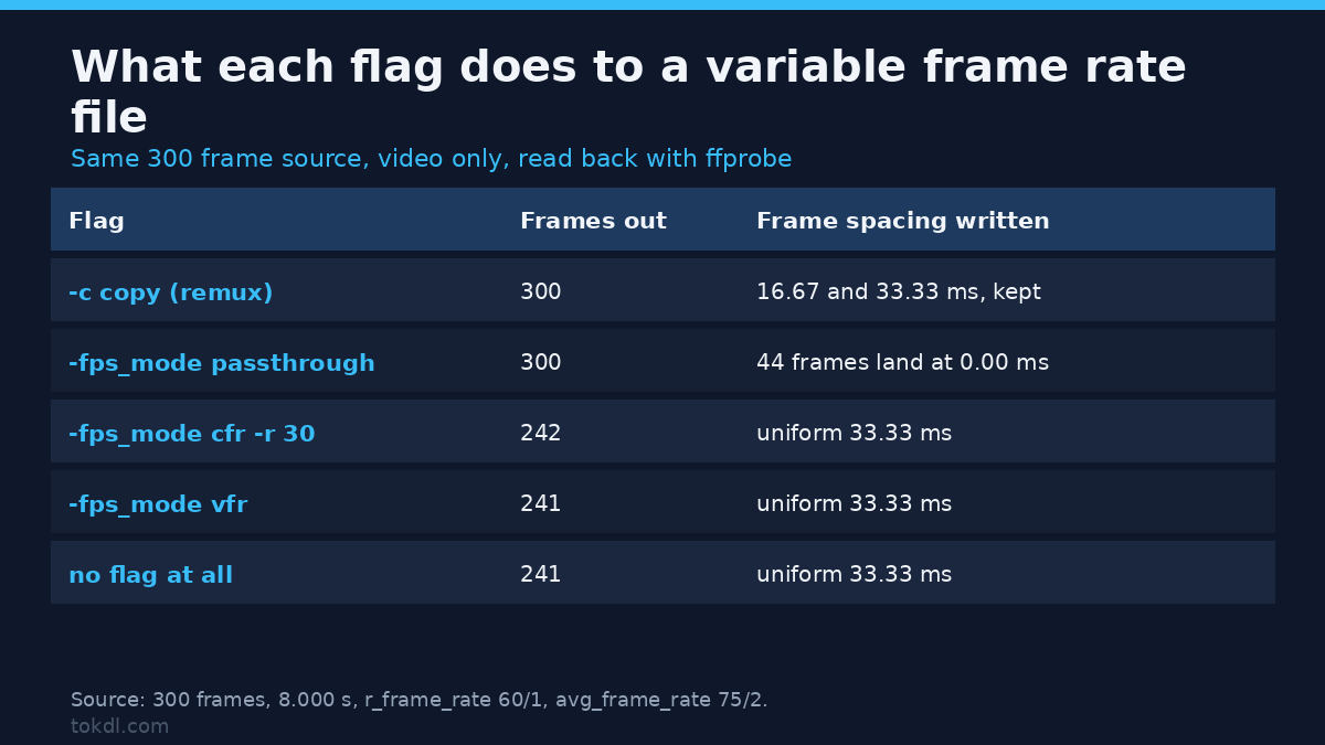 Variable frame rate flag comparison: frames out and frame spacing written by copy, passthrough, cfr, vfr and the default