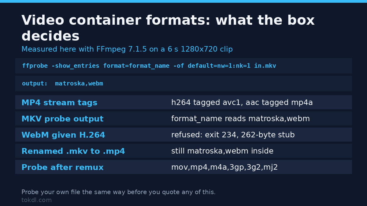 Video container formats: what each box will carry, probed with ffprobe on a 6 second clip