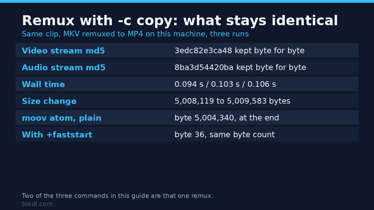 Video container formats: what a -c copy remux preserves, with stream md5s measured on this machine