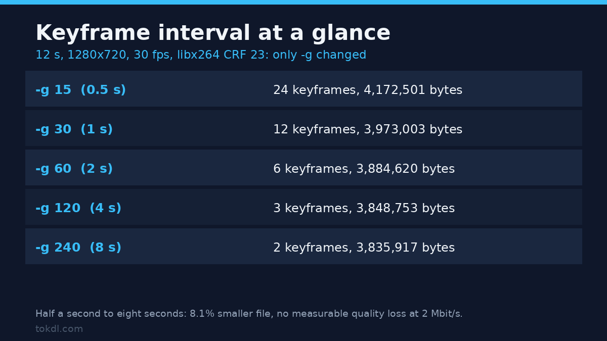 Video Keyframe Interval: How to Set GOP Length (and Why It Matters)