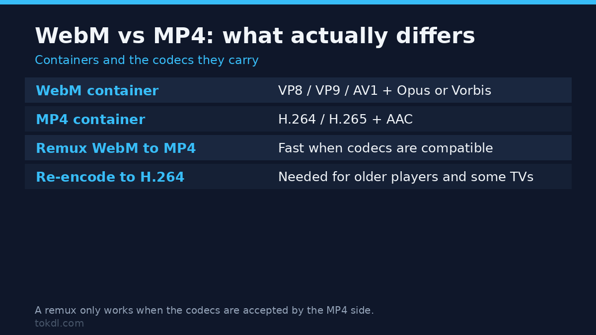 WebM to MP4: containers, codecs and when a remux is enough