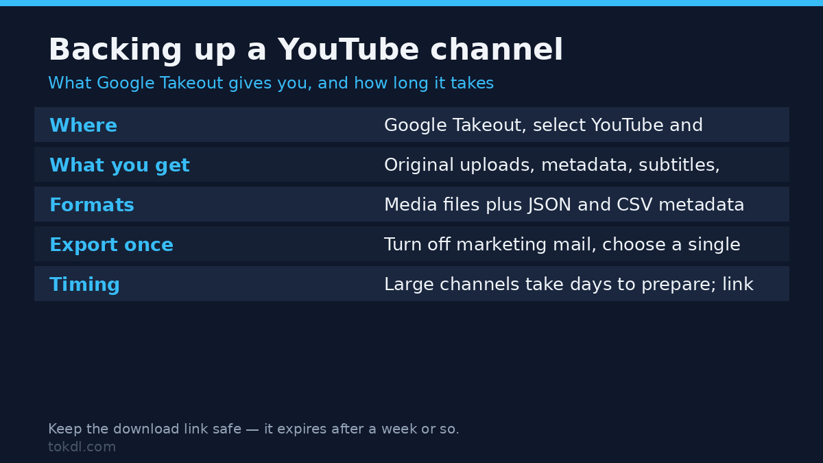 How to back up your YouTube channel with Google Takeout