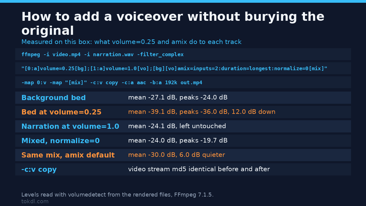 How to add a voiceover: the measured effect of volume=0.25 and amix on the background bed, the narration and the mix, on FFmpeg 7.1.5