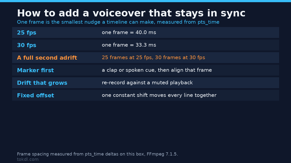 How to add a voiceover that stays in sync: one frame is 40.0 ms at 25 fps and 33.3 ms at 30 fps, measured from pts_time
