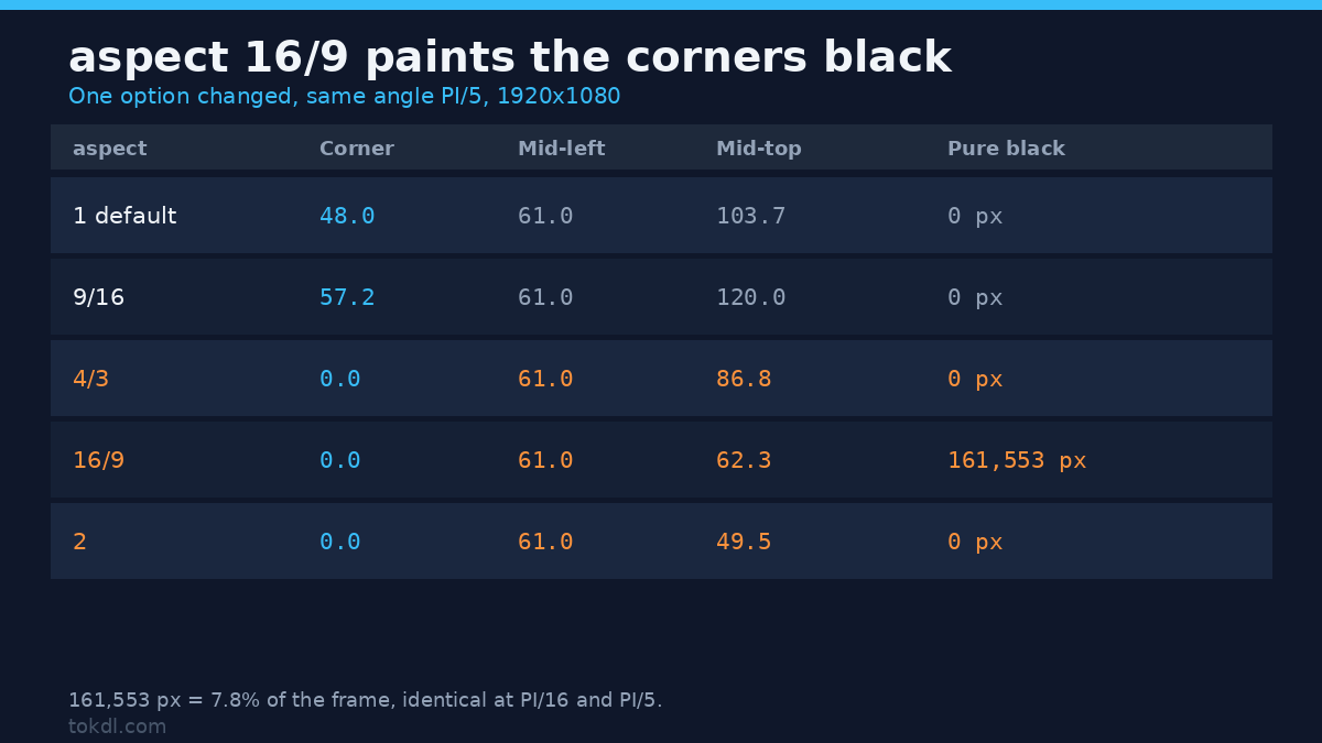 The vignette aspect setting that paints black corners: aspect 16/9 writes 161,553 pixels pure black while the four mid-edges finally match