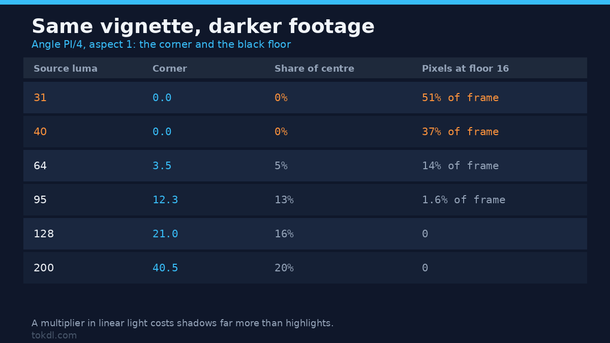 The same vignette on darker footage: at source luma 40 the corner reaches the black floor and 37% of the frame sits at 16