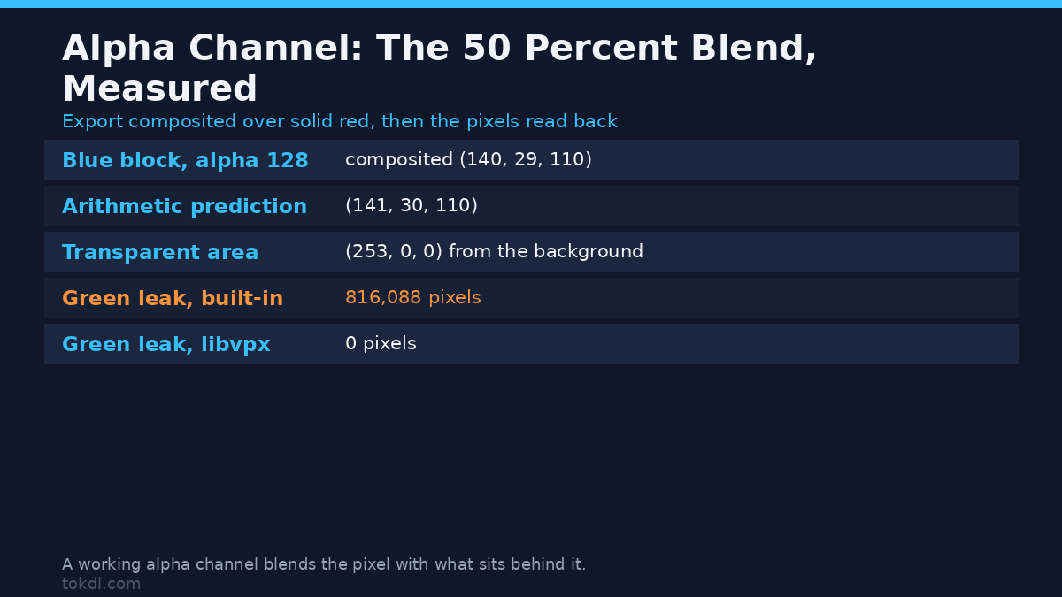 A 50 percent alpha channel blend measured over red, and the green leak from a decoder that ignores alpha