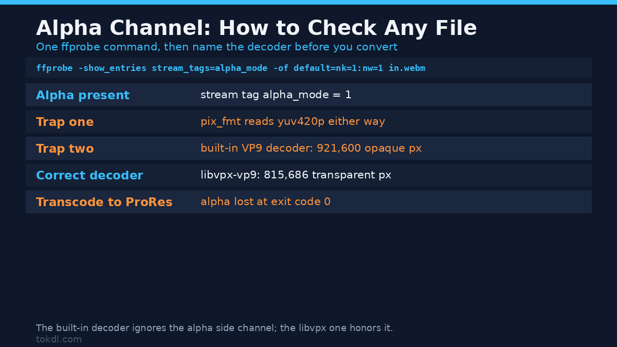 How to check any video for an alpha channel: the ffprobe alpha_mode tag and the decoder that ignores it