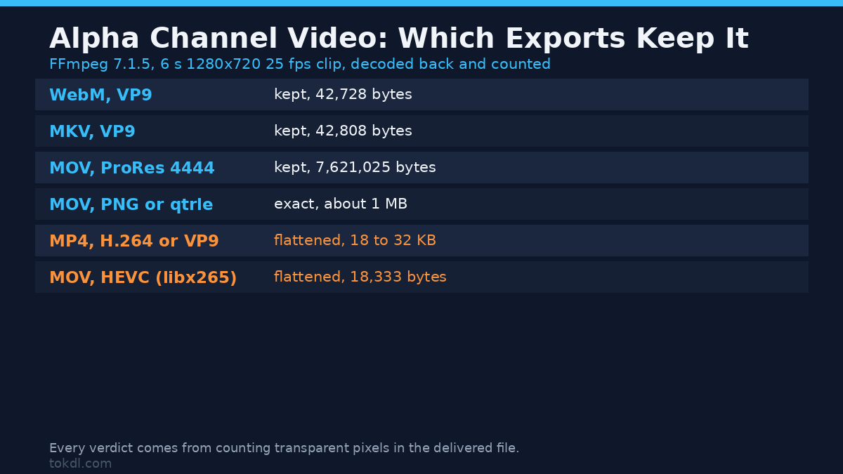How to Export a Video With an Alpha Channel (Transparent Video)