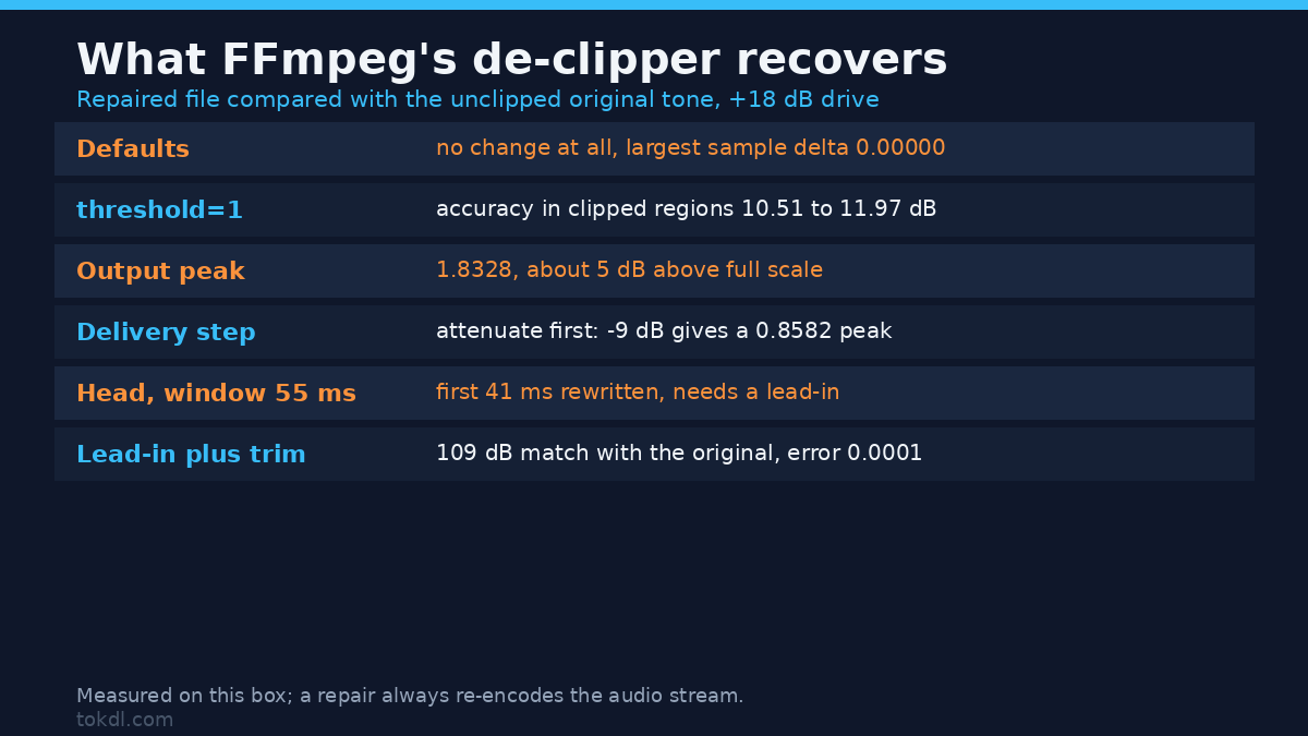 What FFmpeg's de-clipper recovers from audio clipping, measured against the unclipped tone