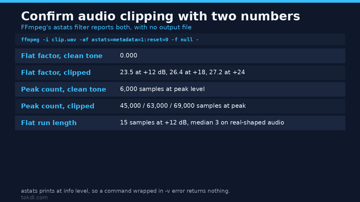 Confirm audio clipping with the flat factor and peak count that FFmpeg astats reports
