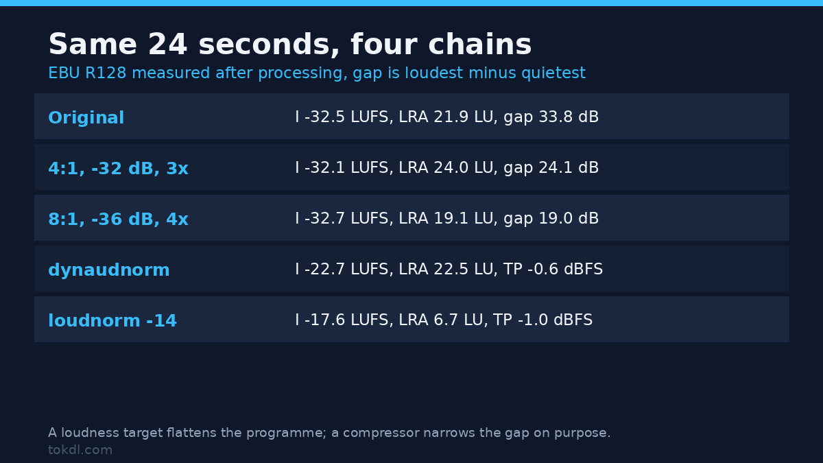Audio compressor compared with dynaudnorm and loudnorm on the same 24 second programme