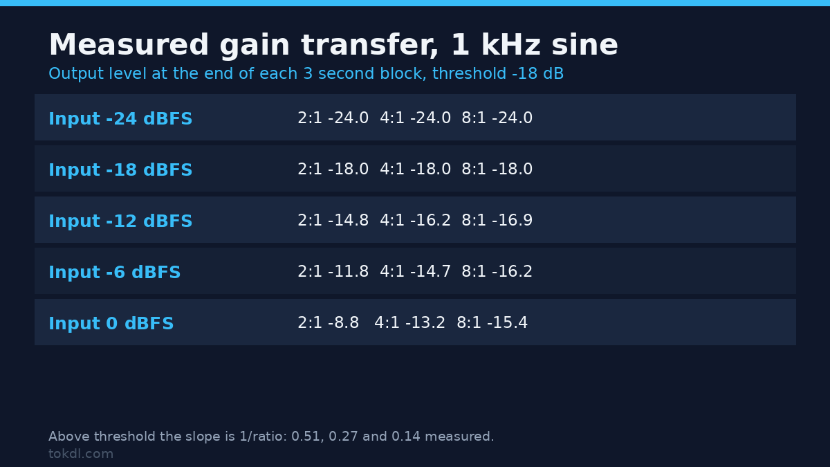 Audio compressor gain transfer measured at 2:1, 4:1 and 8:1, from -24 to 0 dBFS