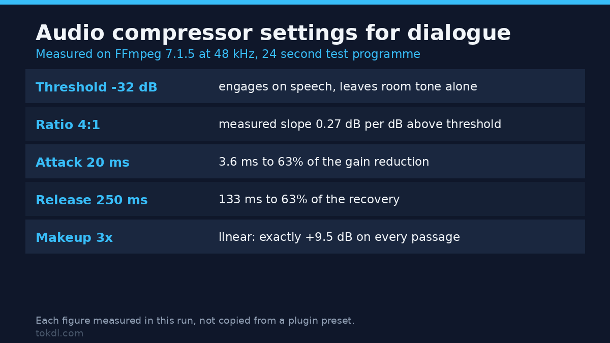 Audio Compressor Settings: What Each Control Really Does (2026)