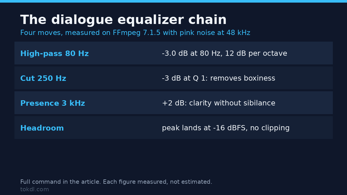 How to EQ Audio in a Video: A Measured Equalizer Chain for Clean Dialogue