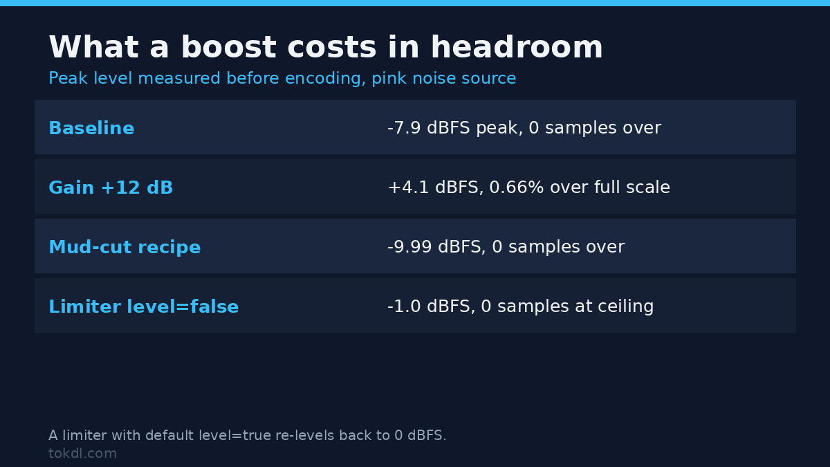 Equalizer headroom chart: peak level after a 12 dB boost, the mud-cut recipe and a limiter
