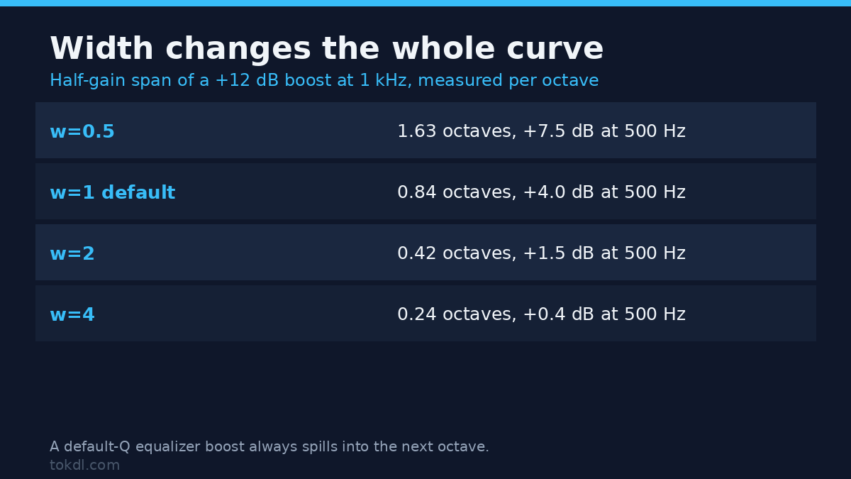 Equalizer Q width chart: a 12 dB boost at 1 kHz measured across four width settings