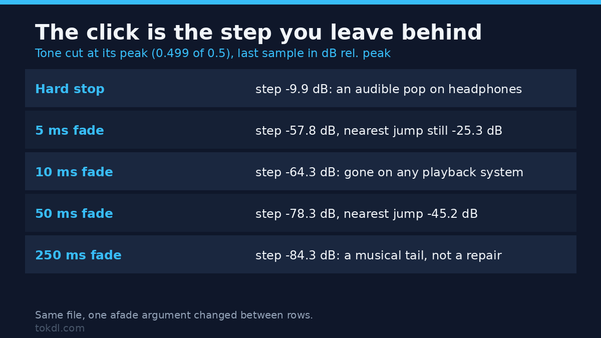 audio fade lengths and the step each one leaves at a cut, from a hard stop to a 250 ms fade