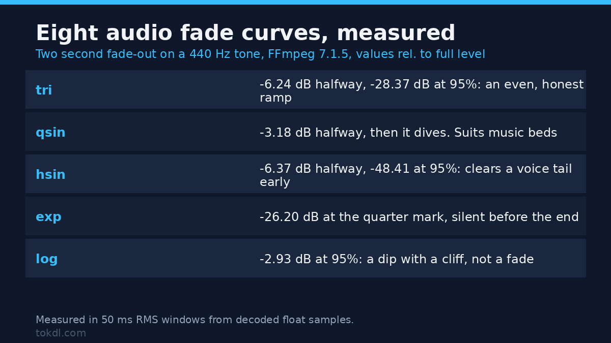 Audio Fade In and Out: How Long, Which Curve, Where It Clicks