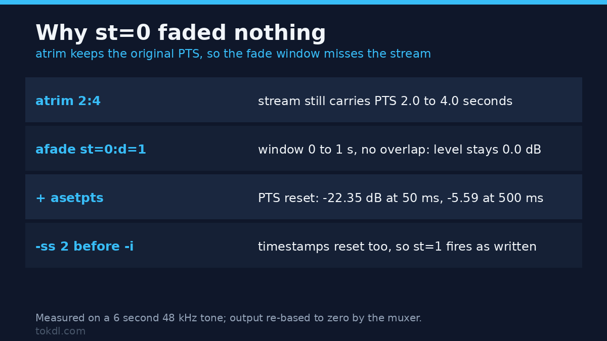 audio fade timestamp trap: atrim keeps PTS from 2 to 4 seconds, so an afade start of zero never fires