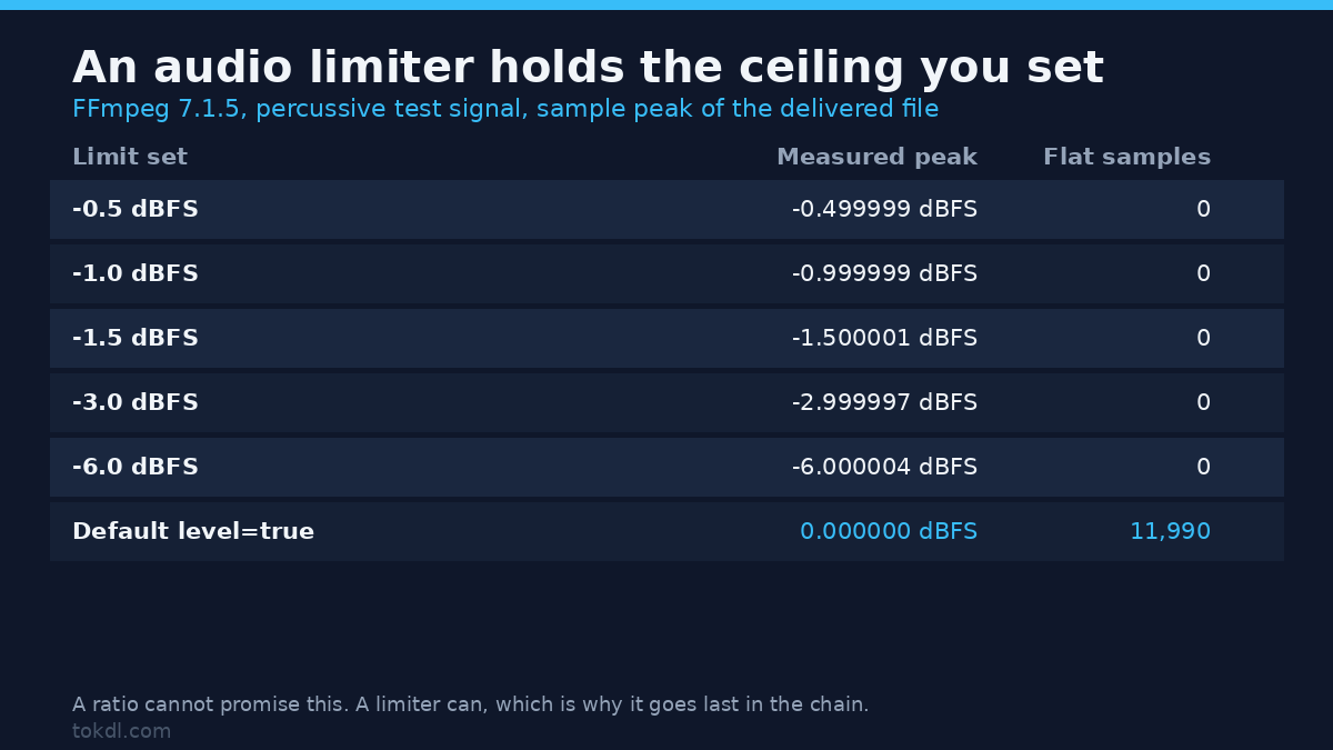 Audio Limiter for Video: Set a Ceiling That Holds