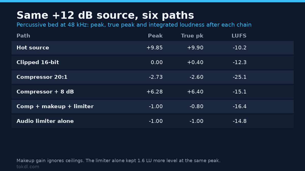 Audio limiter vs compressor on the same +12 dB source: peak, true peak and loudness for six chains