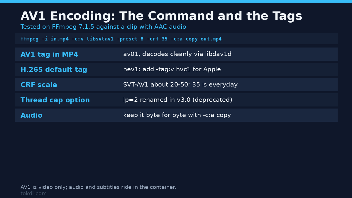 AV1 encoding command for FFmpeg using the libsvtav1 encoder, with container tags