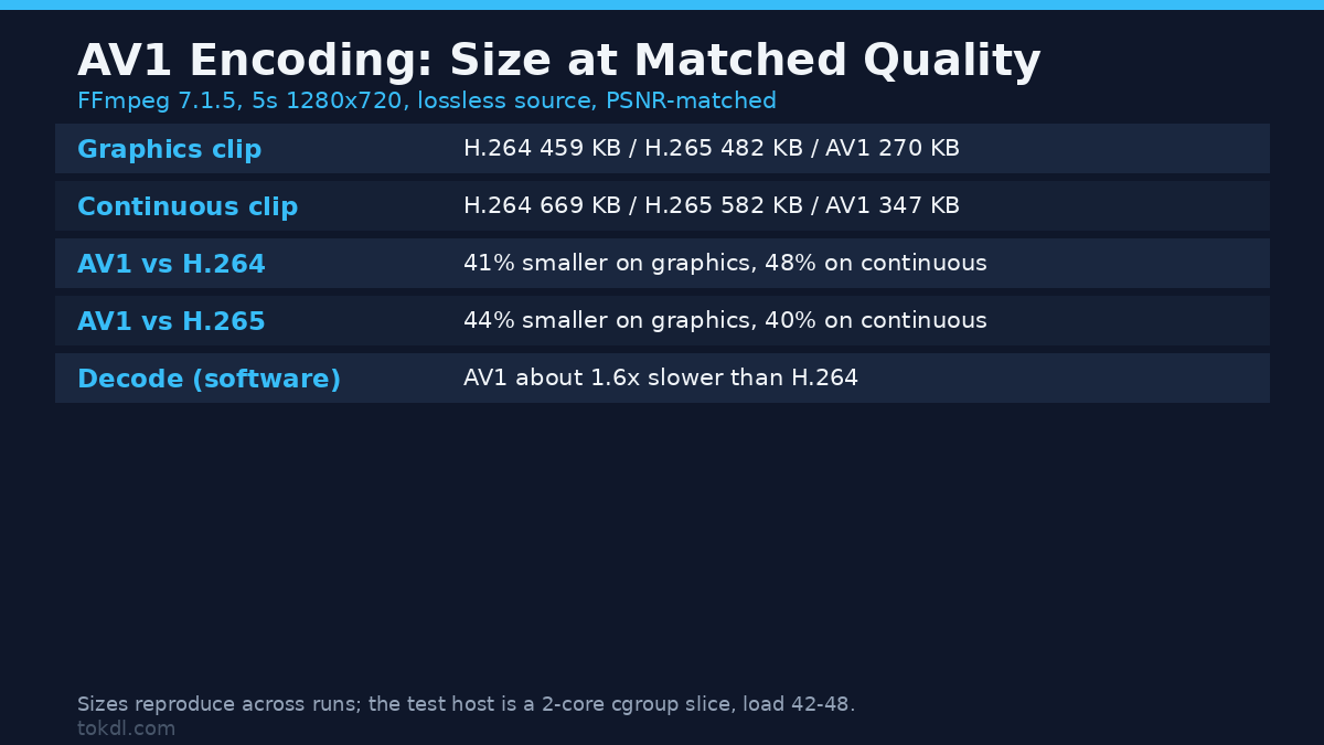 AV1 Encoding vs H.264 and H.265: Which Should You Export With?