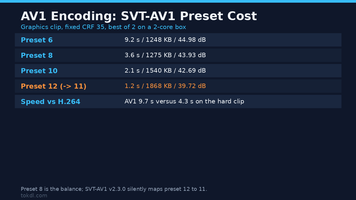 AV1 encoding preset cost for SVT-AV1: preset 8 encodes fast with little size loss