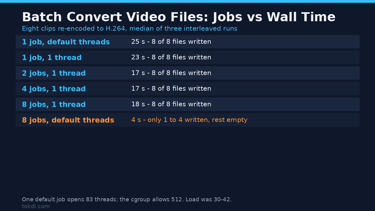 Batch convert video files in parallel: wall time and files written per job count