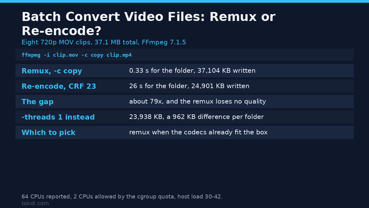 Batch Convert Video Files: The Complete, Easy FFmpeg Guide