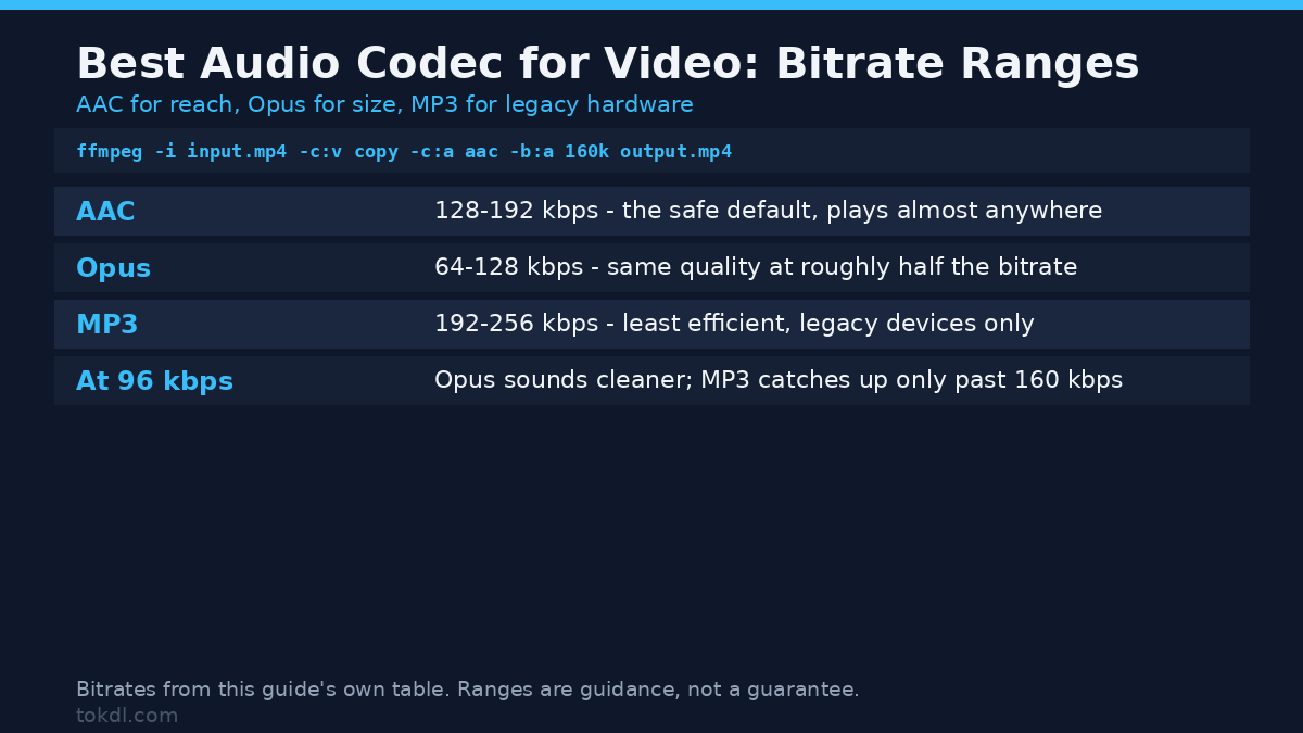 Best audio codec for video: bitrate ranges for AAC, Opus and MP3